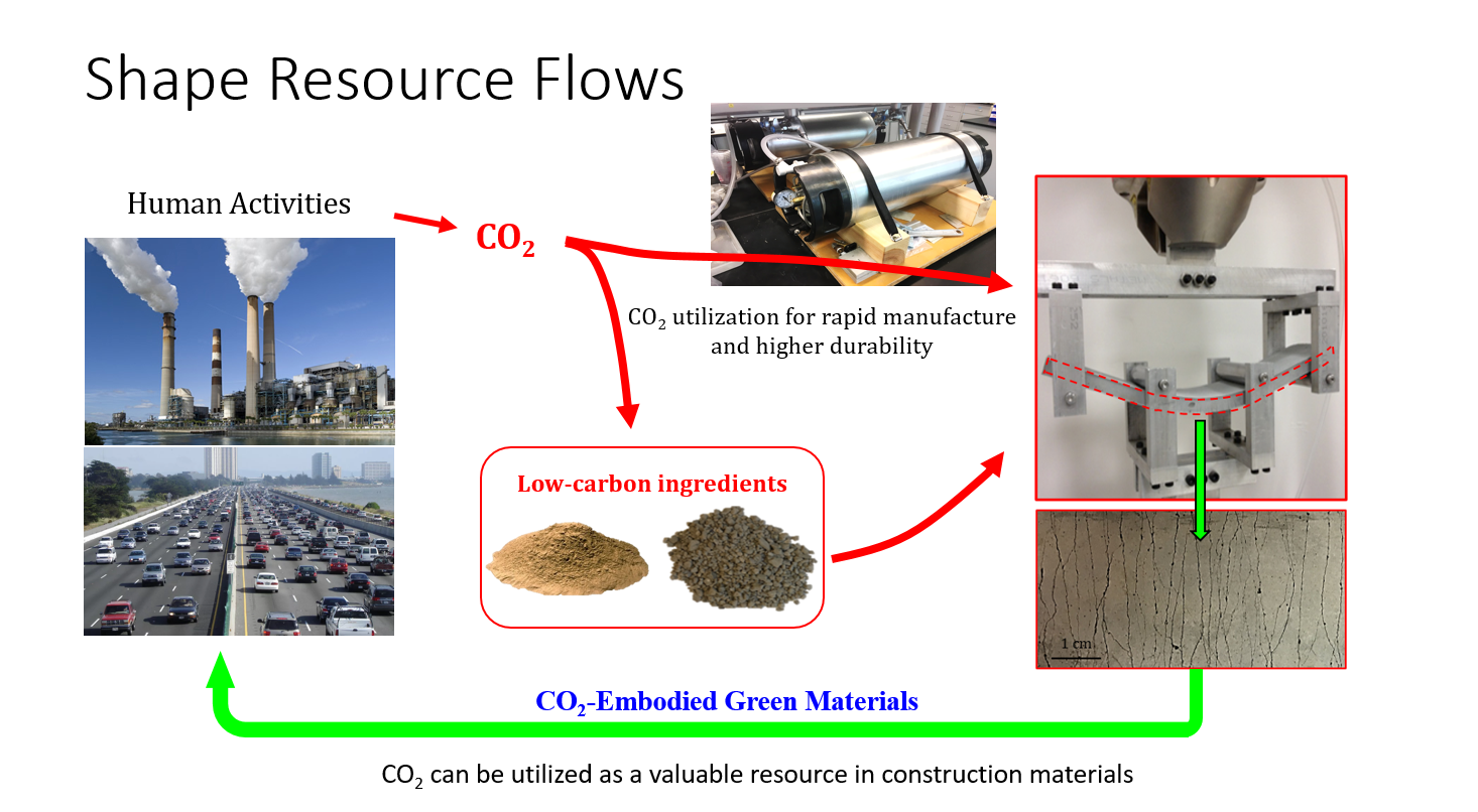 Shape Resource Flows